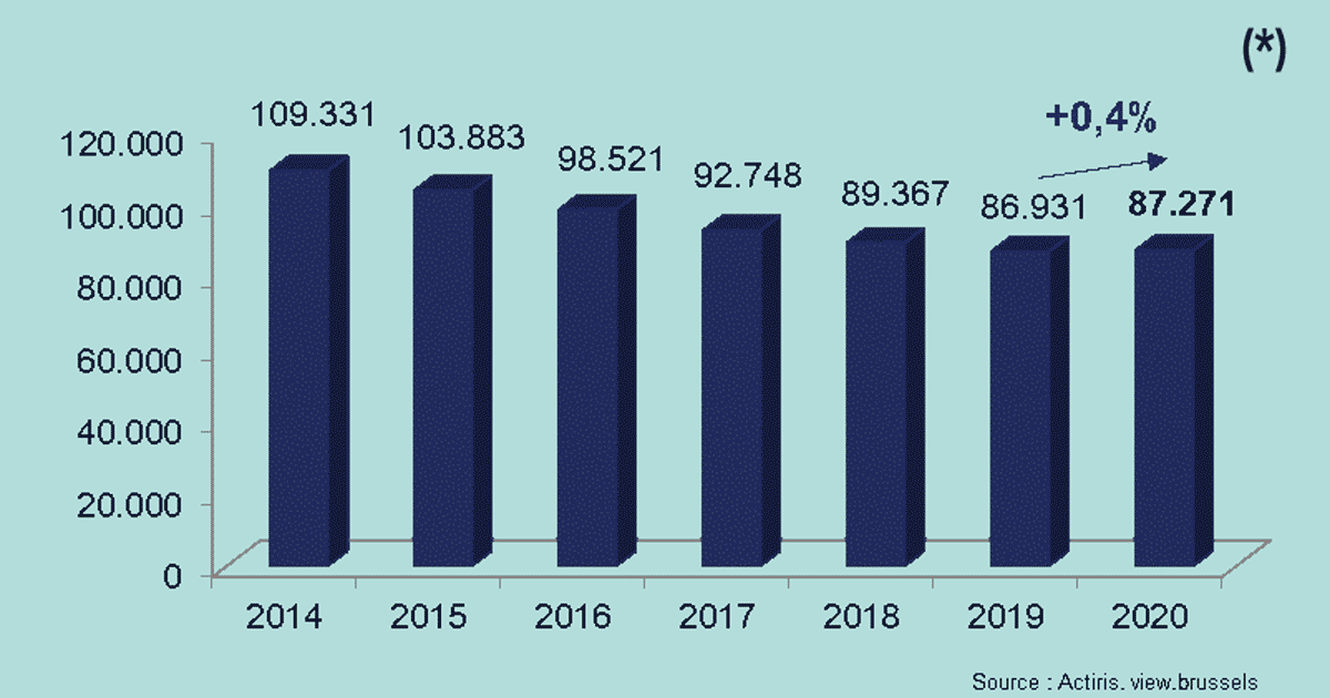 Nombre de chercheurs d'emploi en Region de Bruxelles-Capitale - avril