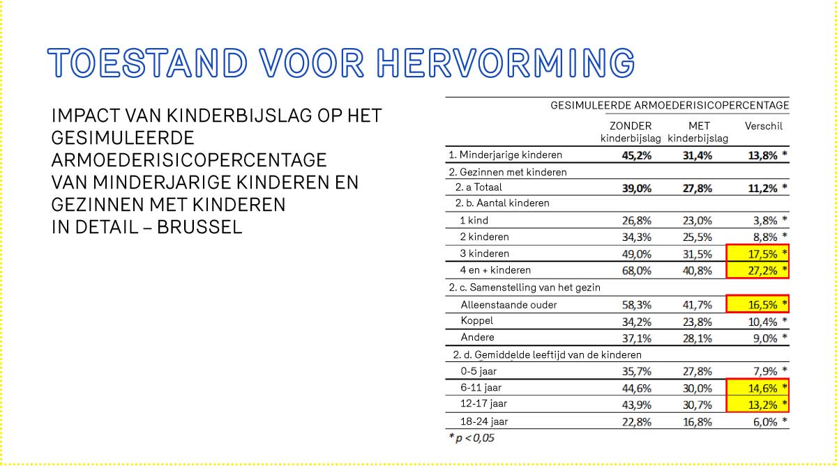 Toestand voor hervorming Impact van kinderbijslag op het gesimuleerde armoederisicopercentage van minderjarige kinderen en gezinnen met kinderen in detail – Brussel