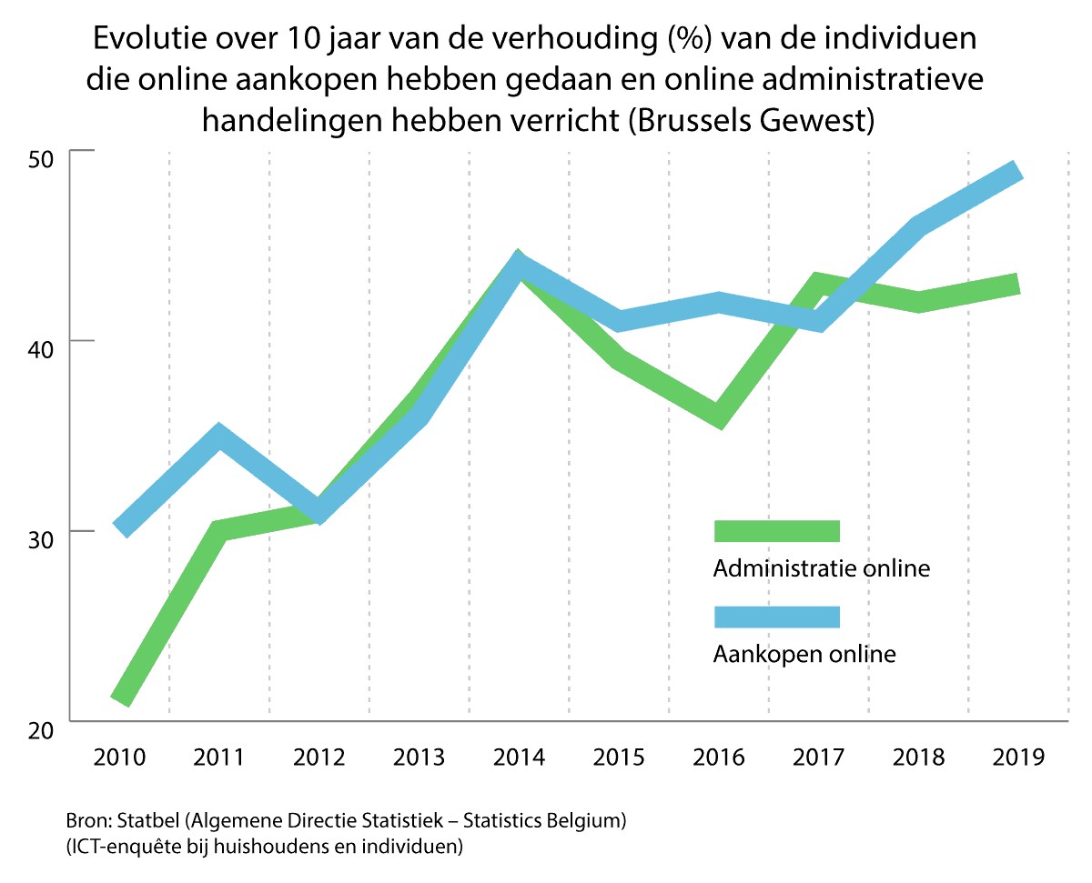 Evolutie over 10 jaar van de verhouding (%) van de individuen die online aankopen hebben gedaan en online administratieve handelingen hebben verricht