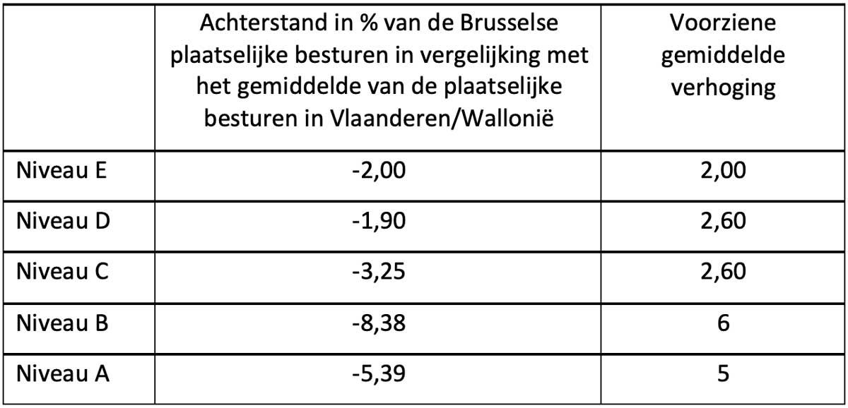 Voorziene gemiddelde verhoging